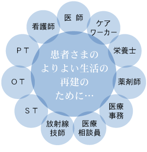 リハビリチームの図