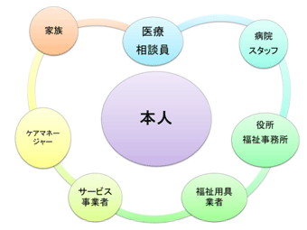 医療相談員