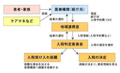 地域連携室　流れ図